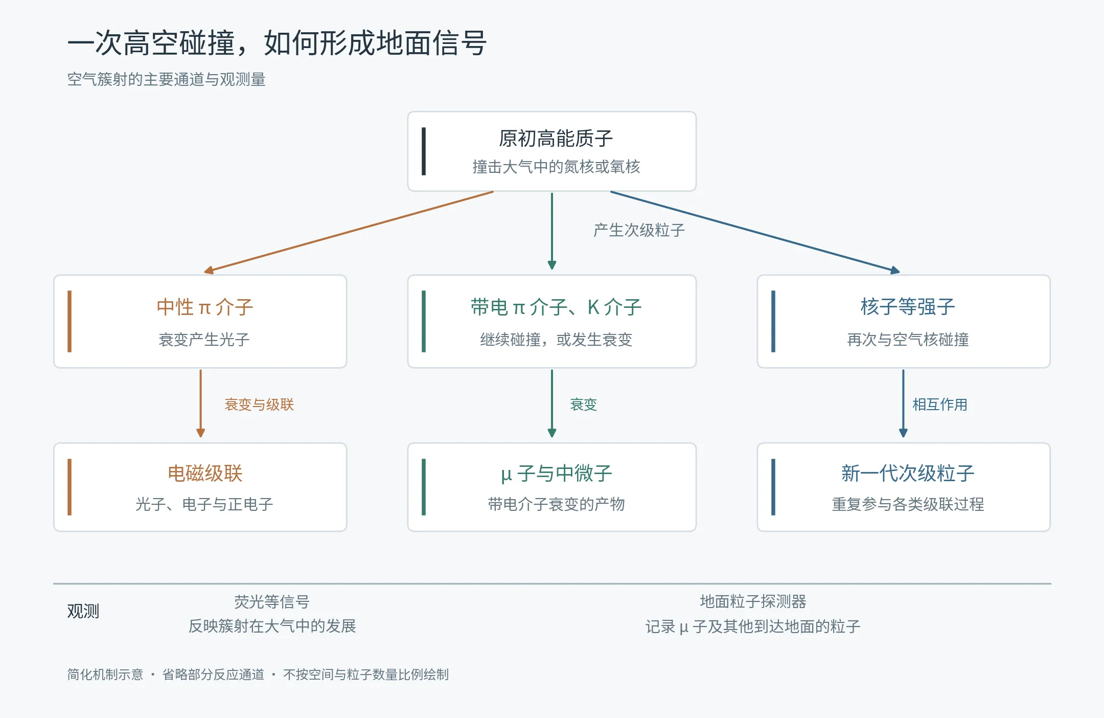 空气簇射的主要产生与观测过程