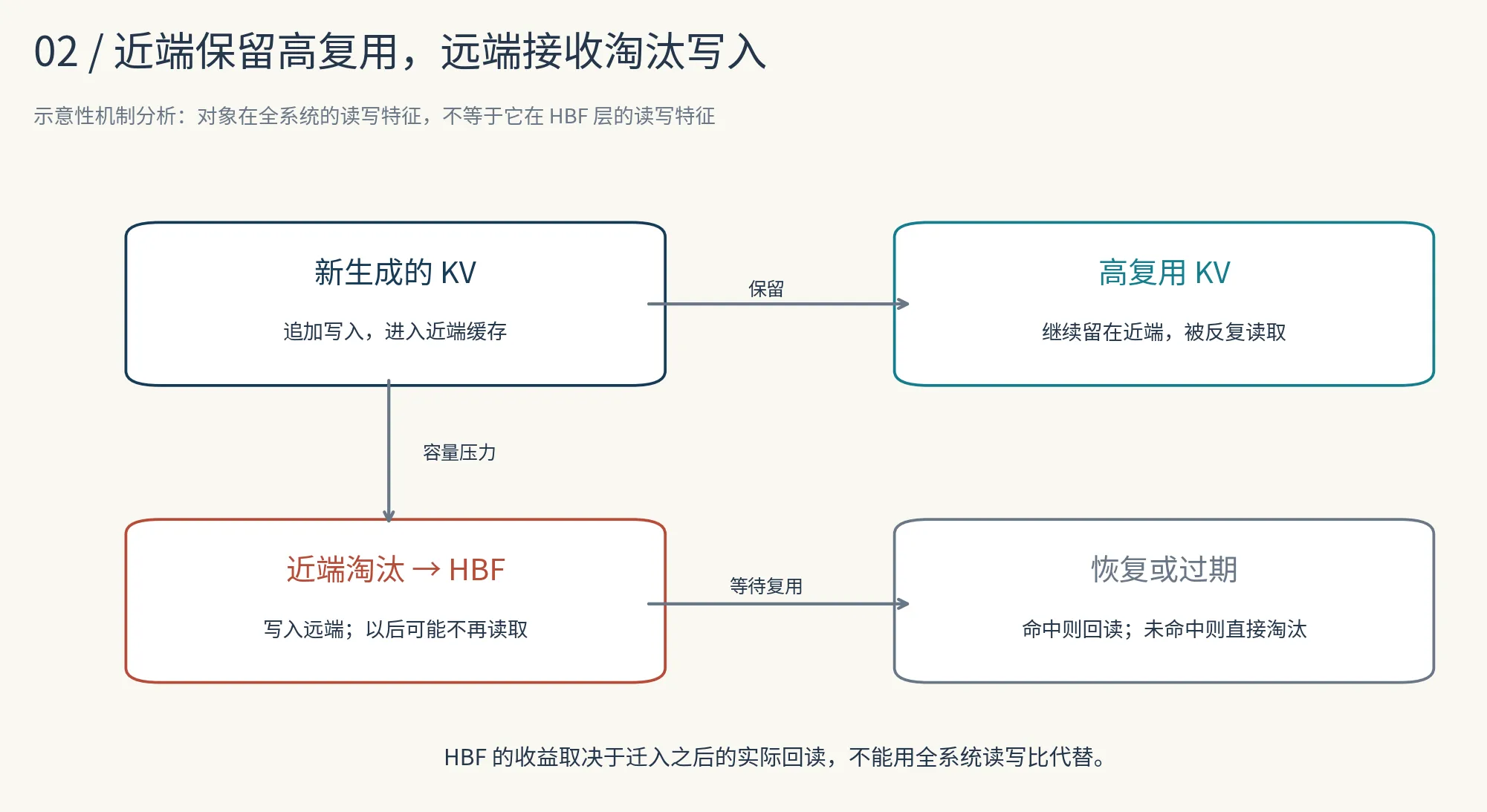 KV 分层可能向 HBF 输送写多读少的数据