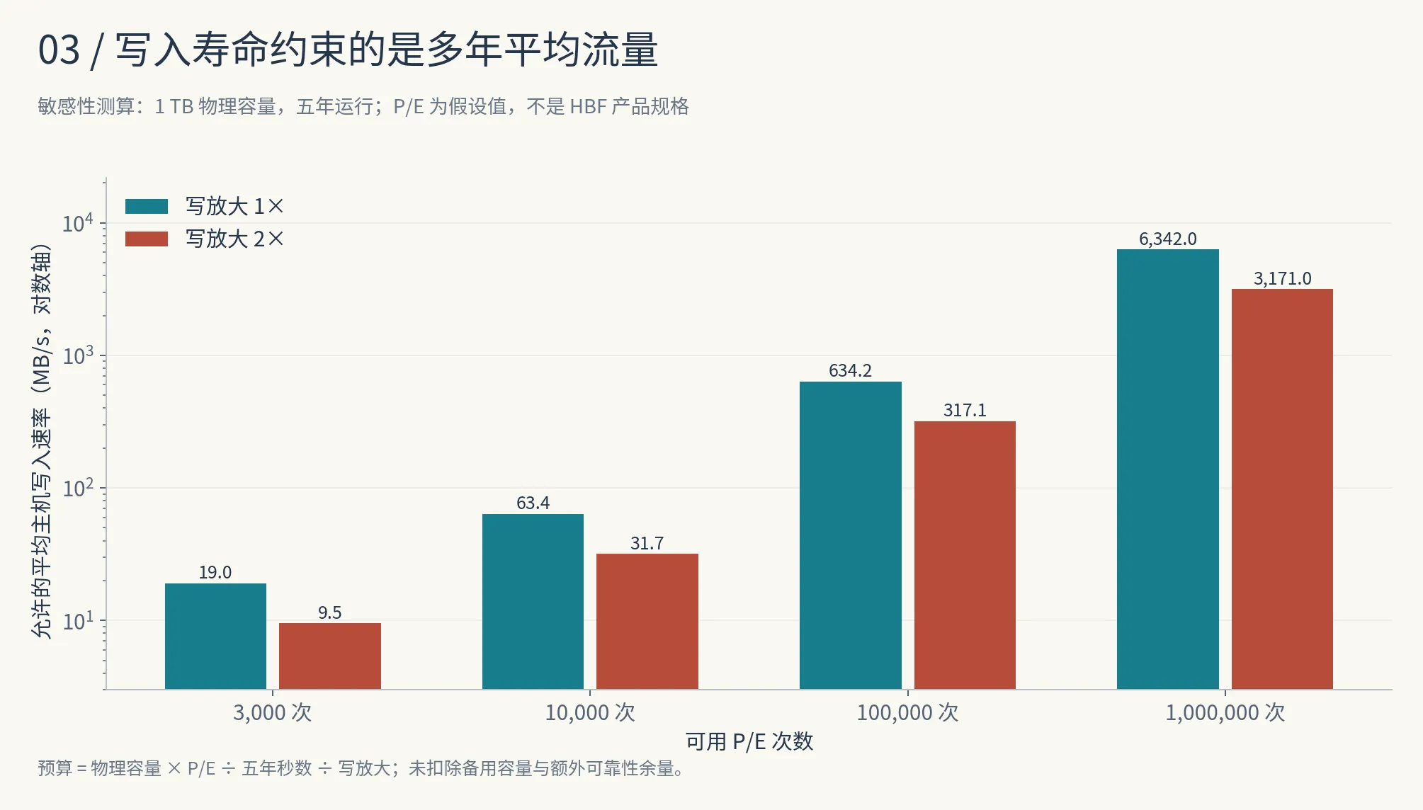 五年寿命下的平均写入预算