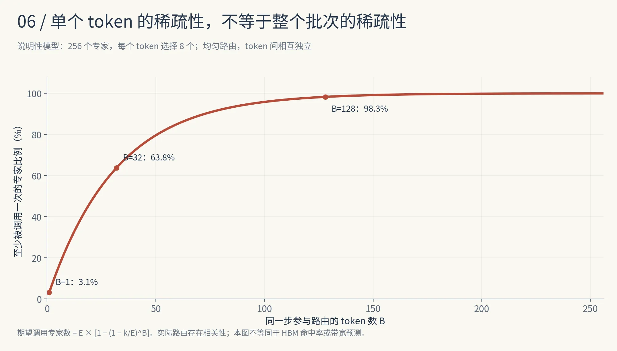 批次增大时被调用的专家集合扩大