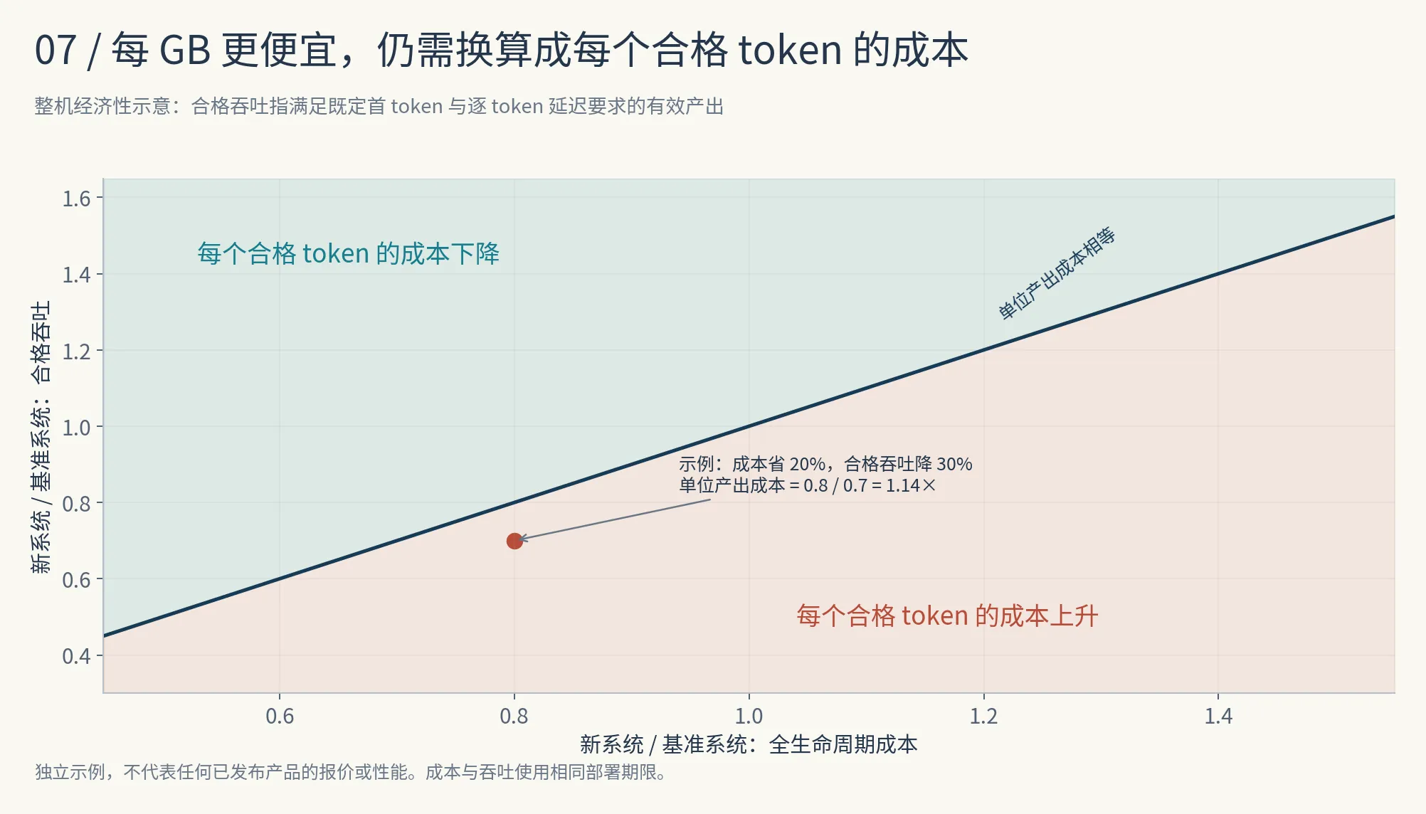 整机成本与合格吞吐共同决定经济性